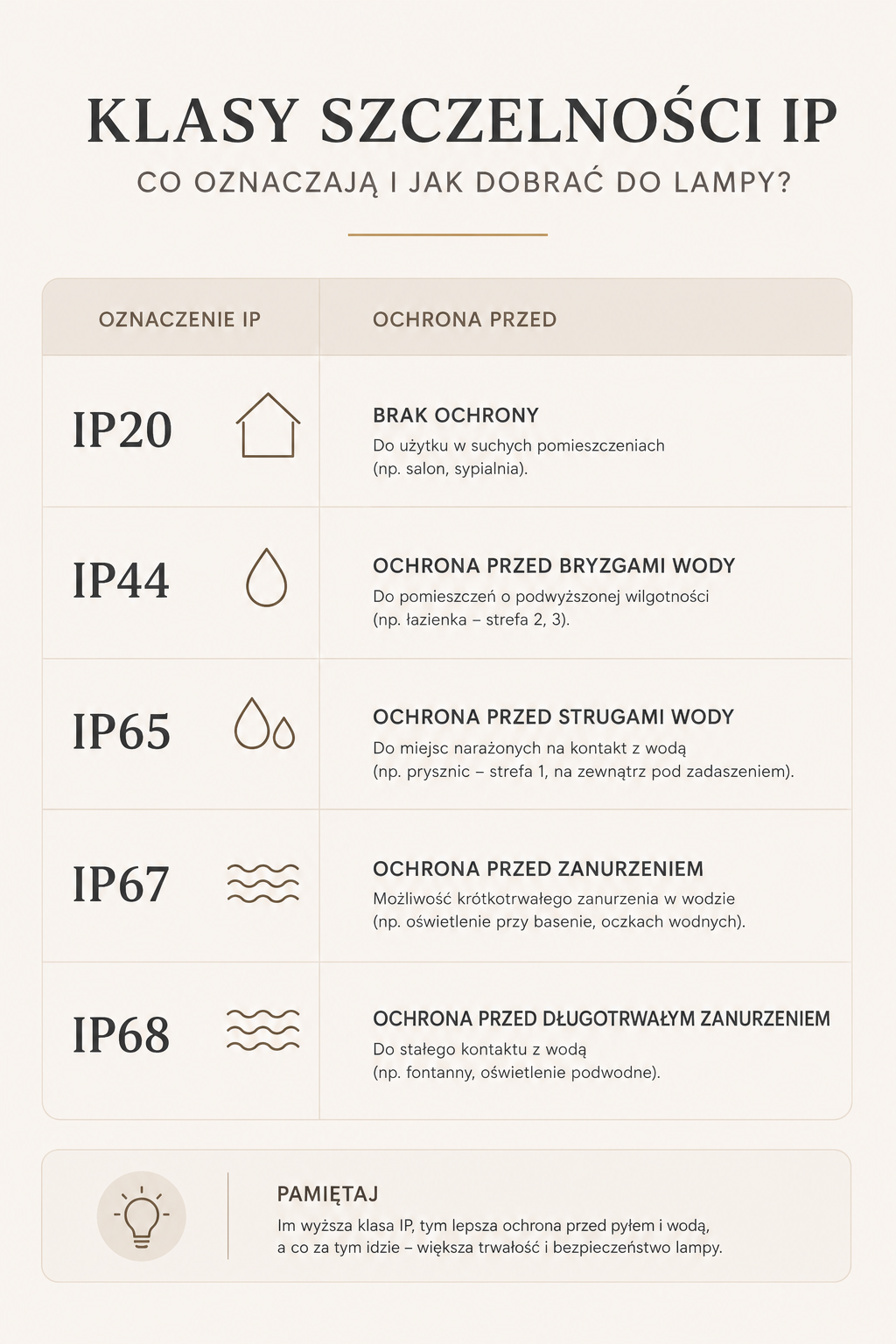 infografika o klasach szczelności lamp jaka klasa IP do jakiego przeznaczenia