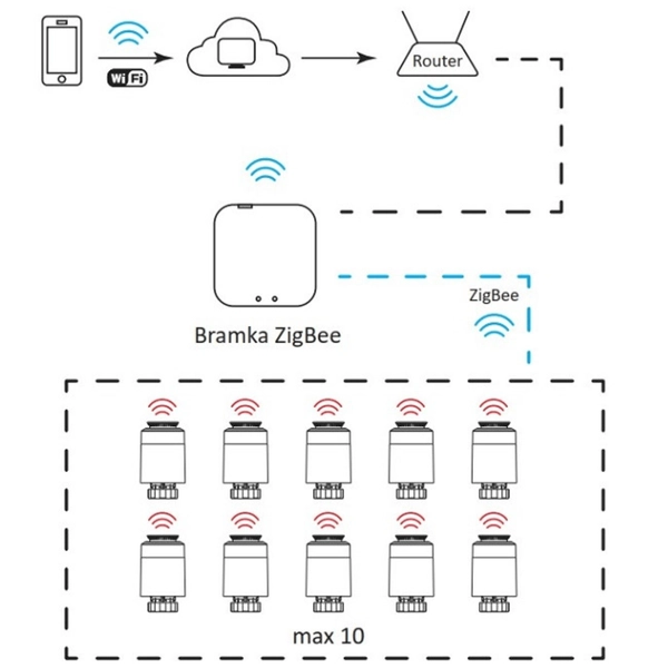Bramka sterująca Tuya Smart Wifi 317476 zasilacz i kabel USB zestaw biała