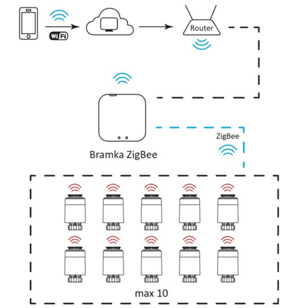 Bramka sterująca Tuya Smart Wifi 317476 zasilacz i kabel USB zestaw biała
